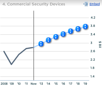 Motorola Solutions Commercial Security Devices
